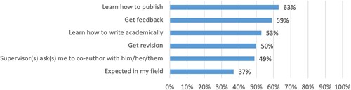 Figure 1. Doctoral students’ motivations in co-authoring with supervisors