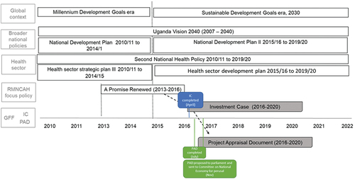 Figure 1. Policy and process timeline relating to the GFF country documents.