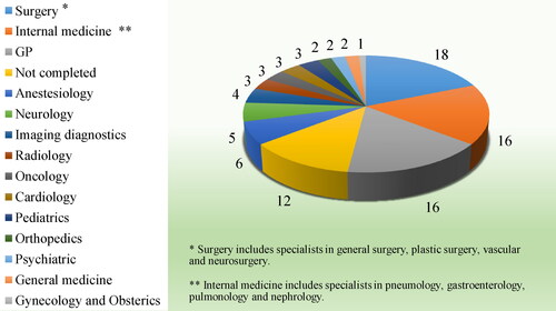 Figure 1. Distribution of participants by their medical specialty.
