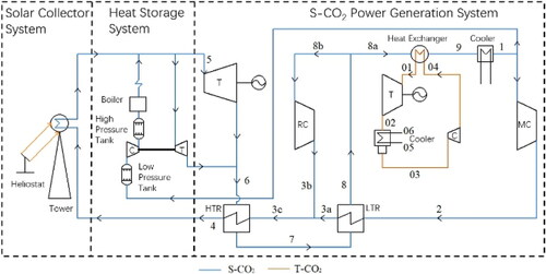 Figure 11. Schematic diagram of the integrated scheme of compressed CO2 energy storage and auxiliary combustion system [Citation34].