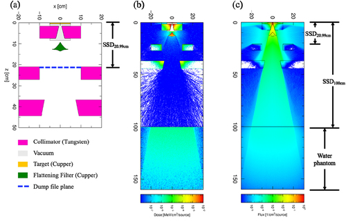 Figure 1. Two-dimensional views of (a) geometry visualization of gantry head structure for 10 MV, (b) deposition energies in the case of percentage depth dose and beam profile simulation, and (c) photon fluences in the case of energy spectra simulation for 10 MV with a field size of 40 × 40 cm2 calculated using the particle and heavy ion transport code system. SSD, source-surface distance.