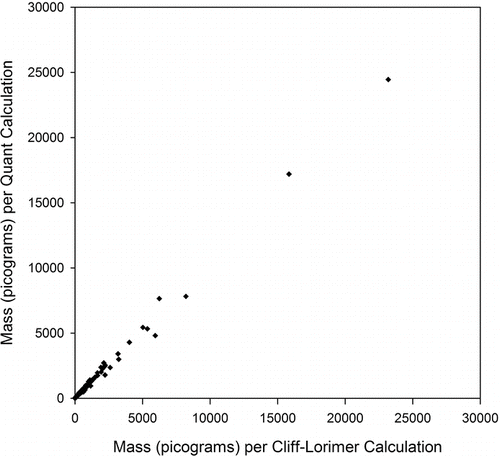 FIG. 1 Comparison of individual particle masses of 988 particles from the lead ore processing facility calculated by the IMIX Quant and the Cliff–Lorimer methods. The vast majority of particles have a mass less than 1000 pg.