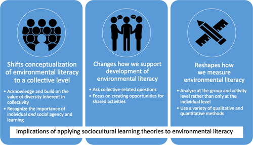 Figure 1. Implications of applying sociocultural learning theories to the construct of environmental literacy.