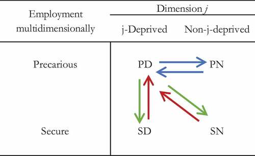 Figure 1. Transitions that change the censored headcount ratio.