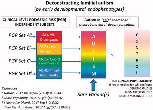 Figure 1. A developmental deconstruction of familial autism. Under this model, attempts to fractionate autism according to the traditional symptom triad (rather than by the orthogonal axes of neuropsychiatric liability indexed by A, B, C, and D) erode statistical power to link the autistic syndrome with genetic variants and other biological markers.