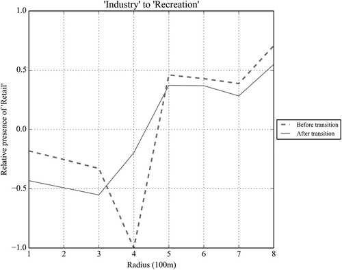 Figure 8. Retail relative presence changes after industry transformed into recreational land.