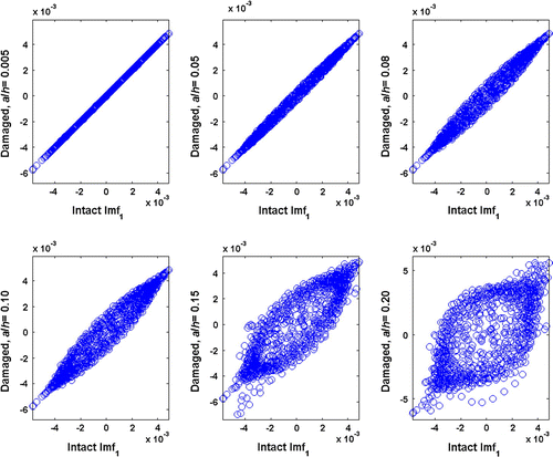 Figure 6 Scatter diagrams of IMFs corresponding to intact and damaged beams with crack ratios of 0.005, 0.05, 0.08, 0.10, 0.15 and 0.20.