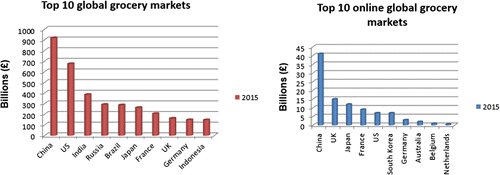 Figure 1. Top ten global grocery markets (offline and online).