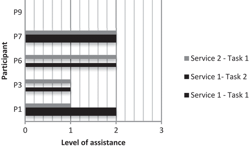 Figure 28. Level of assistance required by participants in tasks for Service 1 and Service 2 when Service 1 is tested first by participants (Order 1)