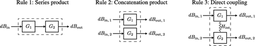 Figure 4. Schematic representations of the series product , concatenation product , and direct coupling which is special case of the concatenation product.