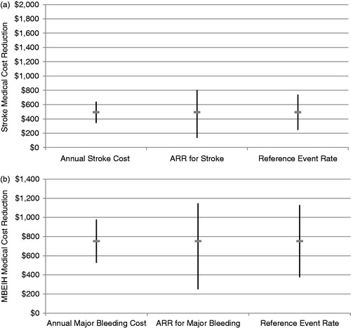 Figure 2. Univariate sensitivity analyses examining the influence of variations in the absolute risk reduction, incremental event costs, and reference event rates on the medical cost reductions associated with avoiding (a) stroke and (b) major bleeding excluding intracranial hemorrhage events for apixaban relative to warfarin. Note: Annual cost of event varied from −30% to +30%, ARR varied using the ranges of the 95% confidence intervals of event rates from ARISTOTLE, reference event rate varied from −50% to +50% from baseline values calculated from the Medco database. ARR, Absolute Risk Reduction.