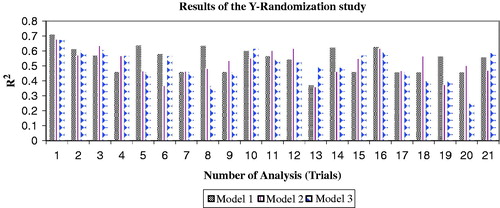 Figure 3. Randomization analysis results of the study (trial one represent the original R2 values of the models).
