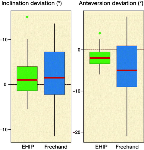 Figure 6. Deviations of the inclination angle measurements (left panel) and anteversion angle measurements (right panel) in the EHIP (study group) and the freehand group. Median (red line across boxes), 1st and 3rd quartile (lower and upper hinges), minimum and maximum non outlying (< 1.5 times interquartile range) values (whiskers).