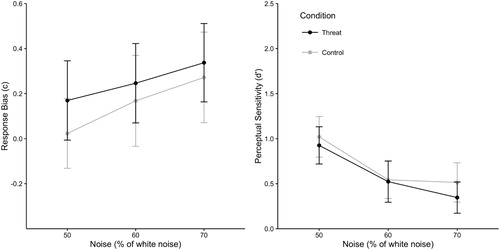 Figure 5. The response bias (left graph) and perceptual sensitivity (right graph) as a function of the percentage of white noise in Experiment 4. The dark lines represent the threat condition (i.e., threatening virtual reality scenario) and the light lines represent the control condition (i.e., neutral virtual reality scenario). Error bars represent 95% confidence intervals.