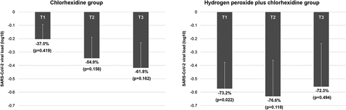 Figure 3. Mean ± SD values of SARS-CoV-2 viral load reduction (log10) in patients treated with oral rinses using A) 0.12% chlorhexidine or (B) 1.5% hydrogen peroxide followed by 0.12% chlorhexidine. The viral load values observed immediately (T1), 30 minutes (T2), and 60 minutes (T3) after the intervention were compared to those seen at baseline (T0). Percentage viral load reduction has been shown, and the p-values were calculated using generalized estimating equation (GEE) models.