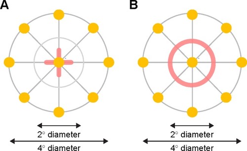 Figure 1 Patterns of the fixation target and the locations of the stimuli.