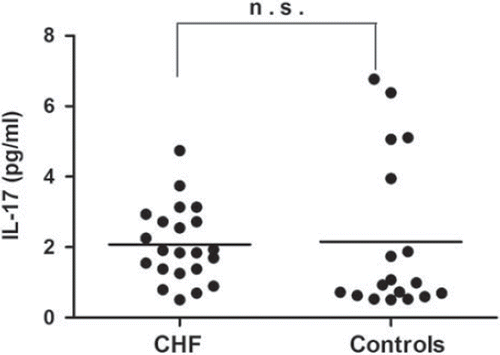 Figure 3. The serum levels of IL-17 in CHF patients were similar with that in non-CHF controls. n.s. = not significant.