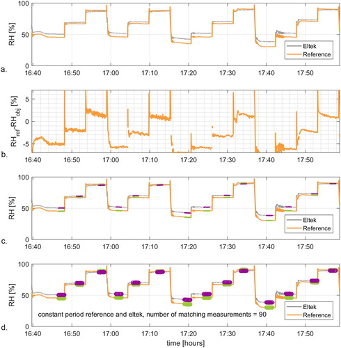 Figure A4. Imposed relative humidity trajectory with results (a) and comparison (b) between Eltek sensor and reference sensor. The constant period is calculated (c) to provide a number of overlapping matching measurements (d).