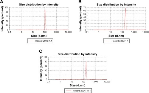 Figure 2 DLS of the niosome nanoparticles: (A) blank niosome; (B) NISV–PA; and (C) NISV–D4.Abbreviations: D4, PA Domain 4; DLS, dynamic light scattering; NISV, nonionic surfactant–based vesicles; PA, protective antigen.