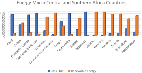 Figure 1. Energy mix in selected Central and Southern African Countries in 2021.