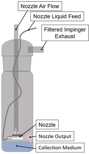 Figure 3. Schematic of test system to evaluate losses of viral infectivity associated with the aerosol nozzle. To isolate losses during aerosol generation, the output of the nozzle used for aerosol generation was collected directly into an impinger containing ten mL of collection medium. For testing with virus, the collection medium was gMEM without FBS. Aerosol was generated for 45 s for each test. Airflow through the nozzle during the test resulted in evaporation of <10% of the collection medium in the impinger. Initial testing using a fluorescent tracer demonstrated complete recovery of material sprayed into the collection medium, with an average recovery of 101.0 ± 2.5% using PBS as a collection medium.