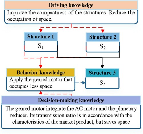 Figure 10. An example of the assimilation process in the fork design case.