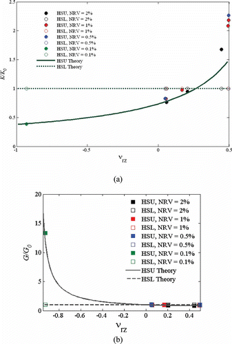 Figure 6. HS bounds for the NRD nanocomposite (a) bulk modulus and (b) shear modulus.