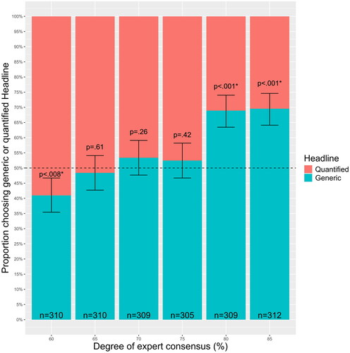 Figure 6. Stacked bar chart showing the proportion of generic (“Experts believe…”) and quantified (“Some experts believe…”) headline choices at each level of expert consensus in Experiment 2b. Error bars represent 95% Confidence Intervals (N = 1855). p values are for two-tailed binomial tests, which test the null hypothesis that the proportion of those choosing the generic headline is equal to 0.5. The dashed line represents a proportion of 0.5. An asterisk indicates that the p value is <.008.