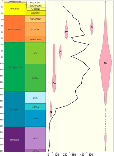 Figure 21. The species diversity of the organic dinoflagellate cyst fossil record with the ranges of certain genera and groups plotted in order to attempt to illustrate examples of selectivity. The overall numbers of organic-walled species are plotted on the horizontal axis; these data were taken from MacRae et al. (1996, table 1). Six different dinoflagellate cyst groups are illustrated. These comprise four groups of sporopollenin forms, together with calcareous and siliceous dinoflagellates. The geochronological ages were taken from Gradstein et al. (Citation2012).