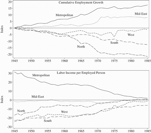 Figure 4. Cumulative employment growth and labour income per employed person, Swedish regions relative to the national average, 1945–1985. Source: Employment from the tax assessments before 1970 and the Labor Force Survey (AKU) after 1970. Labour income from tax assessments. Calculation of county level employment and labour income per employed as described in text.Note: The first panel shows the cumulative employment growth calculated as the regions employment index less the same employment index for the whole country, with 1945=100. The second panel shows the relative labour income per employed person.