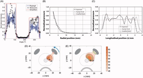 Figure 1. A comparison between measured (hydrophone measurements) and simulated (Rayleigh-Sommerfeld and simplified models) acoustic intensity and pressure distributions is shown for (A) a sectored tubular transducer along the angular position, and a planar transducer along (B) the axial range and (C) longitudinal distance. (B) and (C) are reproduced from Lafon C et al. (Cylindrical thermal coagulation necrosis using an interstitial applicator with a plane ultrasonic transducer: in vitro and in vivo experiments versus computer simulations. Int J Hyperthermia 2000;16:508–22). The transducer tubes were sectioned longitudinally to have two active sectors (120°). Thermal simulations are shown for transurethral prostate hyperthermia/ablation by (D) planar and (C) tubular transducer computed using finite difference (FDTD) methods (recreated from Wootton JH et al. (Prostate thermal therapy with high intensity transurethral ultrasound: The impact of pelvic bone heating on treatment delivery. Int J Hyperthermia 2007;23:609–22)). Acoustic energy in panels (D) and (E) were calculated using the rectangular radiator method and the geometric approximation in Equation 2, respectively.