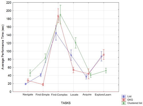 Figure 5. Average performance times for each task when using each view (vertical bars denote 0.95 confidence intervals).