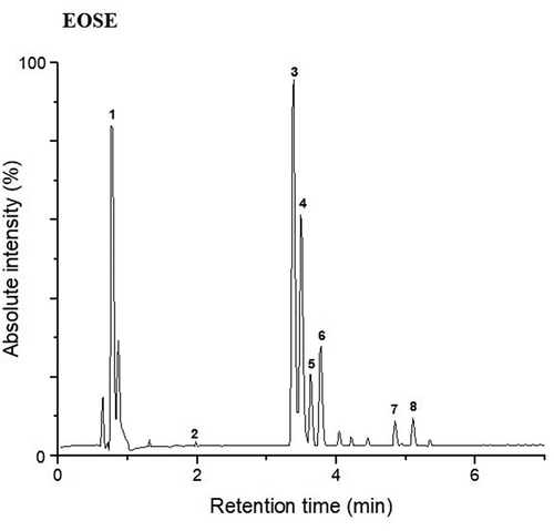 Figure 2. Peak chromatogram of the polyphenolic compounds obtained by UPLC-Q/TOF-MS2 for EOSE. For the assignment of each peak see Table 3.Figura 2. Picos del cromatograma de compuestos polifenólicos obtenidos por UPLC-Q/TOF-MS2 para EOSE. Para la asignación de cada pico ver la Tabla 3