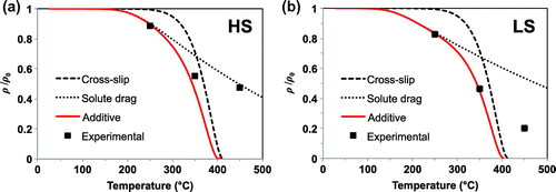 Figure 2. Modelling recovery considering cross-slip and solute drag mechanisms, and a combination of both processes, for (a) HS and (b) LS.