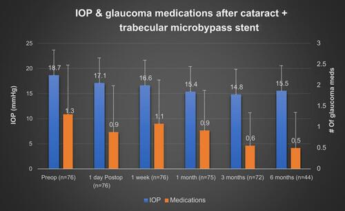 Figure 7 Mean intraocular pressure (IOP) and number of glaucoma medications from baseline to 6 months postoperatively in eyes implanted with a trabecular microbypass stent during cataract surgery.Note: Error bars represent SD.