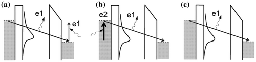 Figure 3. Processes involved at the threshold bias and contributing to IETS. (a) One-electron elastic process: One electron makes an inelastic transition downward from the left to the right electrode, emitting a vibration; the same electron re-absorbs this vibration and makes an inelastic transition upward at the right electrode. (b) Two-electron elastic process: One electron makes an inelastic transition downward from the left to the right electrode, emitting a vibration; a second electron makes an inelastic transition upward at the left electrode, re-absorbing the emitted vibration. (c) One-electron inelastic transition from the left to the right electrode. If the resonant level couples stronger to the left electrode, the transition upward in (b) is enhanced. Figure reproduced from Ref. [Citation26].