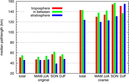 Fig. 9 Median values of pathlengths in different dynamic regions, total and seasonal. The values can be found in Table 3.