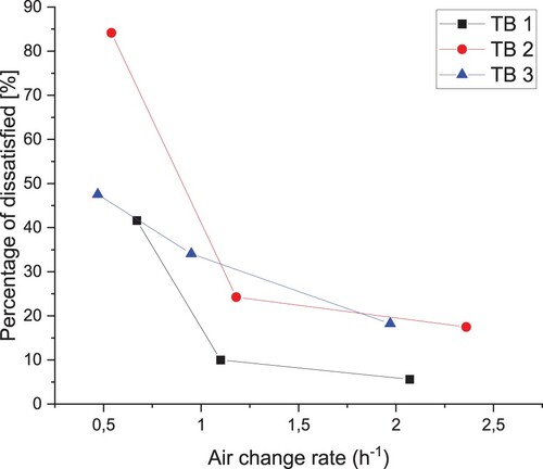 Figure 10. Percentages of dissatisfied with the air quality in the test buildings. The ventilation levels are presented as actual air change rates.