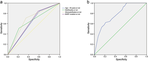 Figure 2 Receiver operating characteristic (ROC) curves of (a) age < 55 years old (area under the ROC curve [AUROC] = 0.619), multifocality (AUROC = 0.649), microcalcification (AUROC = 0.638), and BRAFV600E mutation (AUROC = 0.631), respectively. (b) Equation (AUROC = 0.780) for the prediction of the LN-prRLN metastasis.