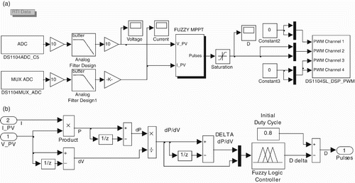 Figure 25. Model of fuzzy logic based MPPT controller.
