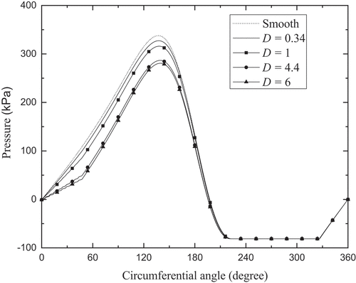 Figure 6. Hydrodynamic pressures for different surface patterns in the case of ε = 0.5.