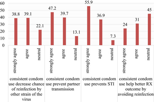 Figure 2 Distribution of factors related with perception on benefits of condom by PLWHA who are on ART in Hawassa city administration, 2019 (n=358).