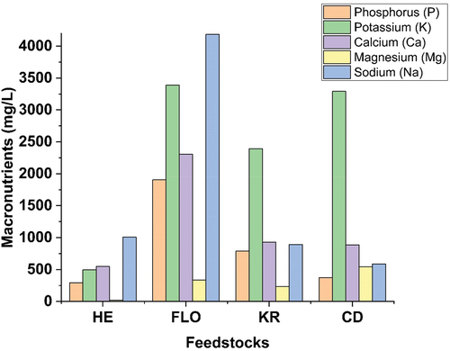 Figure 4. Phosphorus, potassium, calcium, magnesium and sodium content in HE, FLO, KR and CD.