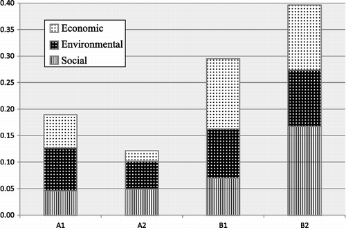 Figure 10 The results arranged by criteria.