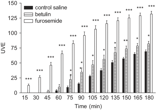 Figure 4.  Effect of betulin (100 mg/kg, p. o.), furosemide (10 mg/kg) and saline solution (50 rnL/kg) on urinary volumetric excretion (UVE) recorded at 15 min intervals for 3 h in saline loaded rats. Statistical analysis was carried out by unpaired Student´s t-test. All values were expressed as mean ± SEM. Asterisks indicate significant differences at the levels of *p < 0.05, **p < 0.01 and ***p < 0.001 versus saline control.