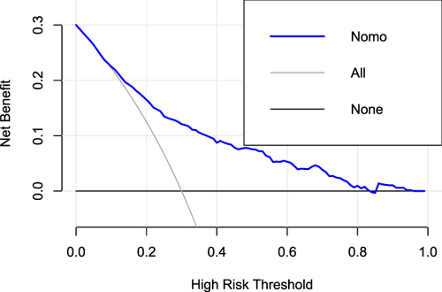 Figure 6 The decision curve analysis of the nomogram in the training set.