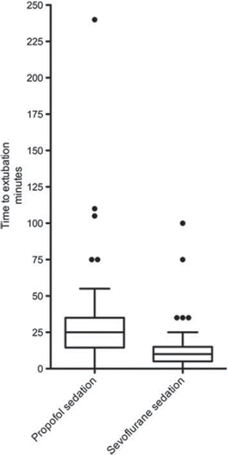 Figure 2. Time to extubation. •, outlying point more than 1.5 box widths.