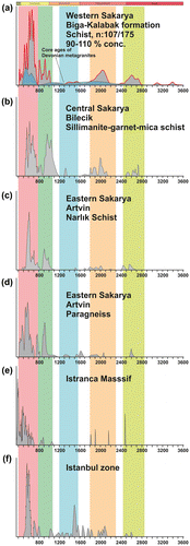 Figure 13. Age distribution patterns of detrital zircons for the samples discussed in the text (a) Kalabak formation from this study and inherited core ages of Devonian metagranites from in this study and Aysal et al., Citation2012); (b) central Sakarya (Ustaömer, Ustaömer et al., Citation2012); (c) and (d) eastern Sakarya (Ustaömer, Robertson, et al., Citation2012); (e) Istranca Massif (Natal’in et al., Citation2012); (f) Istanbul Zone (Ustaömer, Ustaömer, et al., Citation2009).