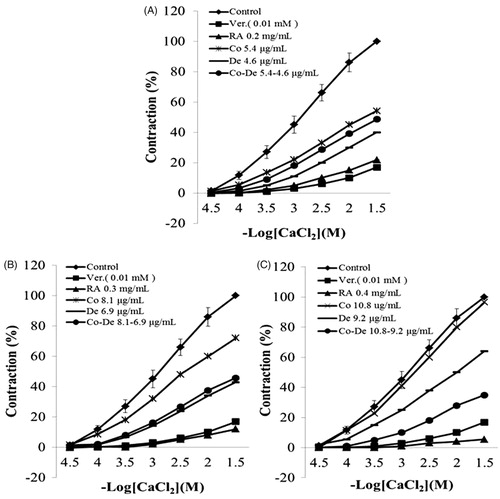Figure 5. Dose–effect curves of CaCl2 on rabbit-isolated ileum in the absence (♦) and in the presence of RA ext, costunolide, and dehydrocostuslactone. (A) RA ext (▴ 0.2 mg/mL), costunolide (× 0.54 μg/mL), dehydrocostuslactone (--- 0.46 μg/mL), costunolide–dehydrocostuslactone (• 0.54–0.46 μg/mL), and verapamil (▪ 0.01 mM). (B) RA ext (▴ 0.3 mg/mL), costunolide (× 0.81 μg/mL), dehydrocostuslactone (--- 0.69 μg/mL), costunolide–dehydrocostuslactone (• 0.81–0.69 μg/mL), and verapamil (▪ 0.01 mM). (C) RA ext (▴ 0.4 mg/mL), costunolide (× 1.08 μg/mL), dehydrocostuslactone (--- 0.92 μg/mL), costunolide–dehydrocostuslactone (• 1.08–0.92 μg/mL), and verapamil (▪ 0.01 mM). Results are mean ± SEM, n = 5.