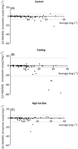 Figure 2. Bland–Altman plots of differences between the LC-MS/MS method and the enzymatic colorimetric assay in (A) control samples, (B) after fasting and (C) after a high-fat diet. The dashed line represents the mean difference between the methods, and the dotted line indicates the upper and lower limit of agreement, set to ±2SD of the mean difference.
